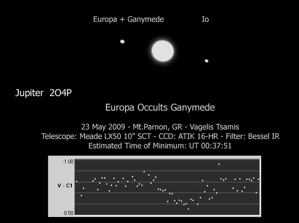 Περισσότερες πληροφορίες για το "2Ο3P - Europa Occults Ganymede"