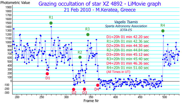Gps Timing Report Of The Graze Of Star Sao_76185