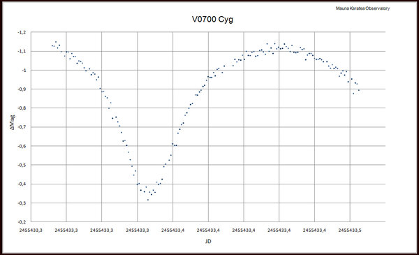Καμπύλη φωτός του εκληπτικού μεταβλητού αστέρα V0700 Cyg
