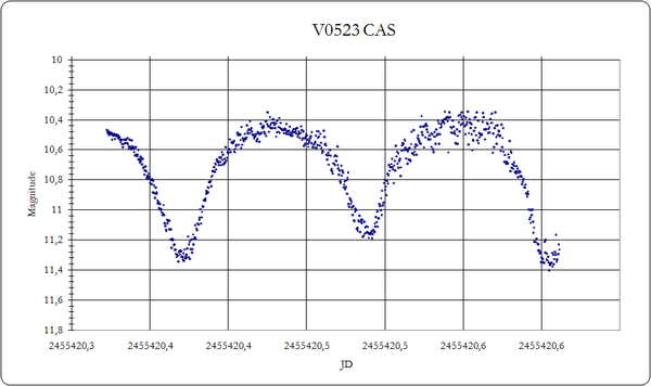 Καμπύλη φωτός του εκλειπτικού μεταβλητού αστέρα V0523cas