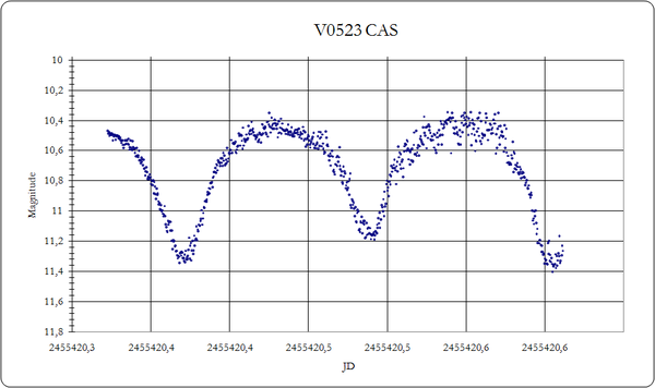 Περισσότερες πληροφορίες για το "Καμπύλη φωτός του εκλειπτικού μεταβλητού αστέρα V0523cas"