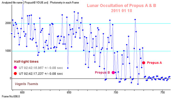 Propus AB-occ-results-graph