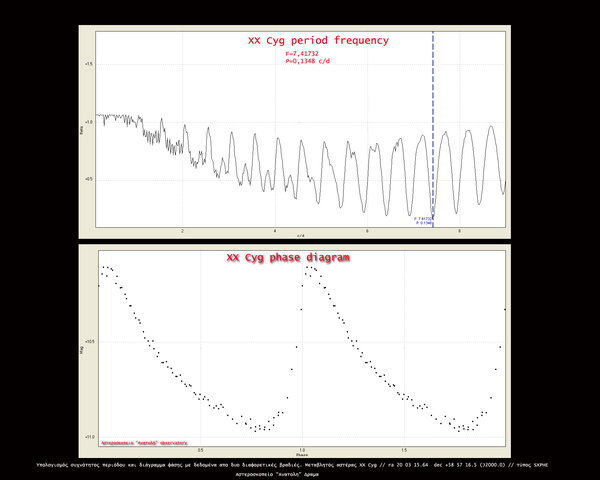 ΧΧ Cyg Phase Diagram