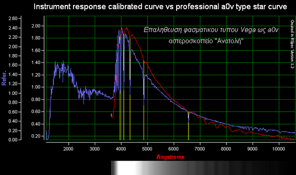 Φασματικος τυπος Vega