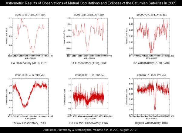 Καμπύλες φωτός από τις παρατηρήσεις αμοιβαίων φαινομένων σε δορυφόρους του Κρόνου
