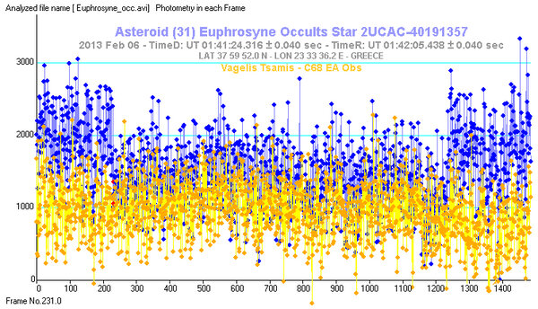 Asteroid (31) Euphrosyne Occults Star 2ucac-40191357