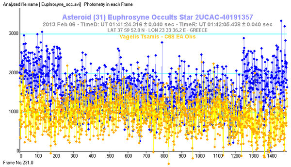 Περισσότερες πληροφορίες για το "Asteroid (31) Euphrosyne Occults Star 2ucac-40191357"