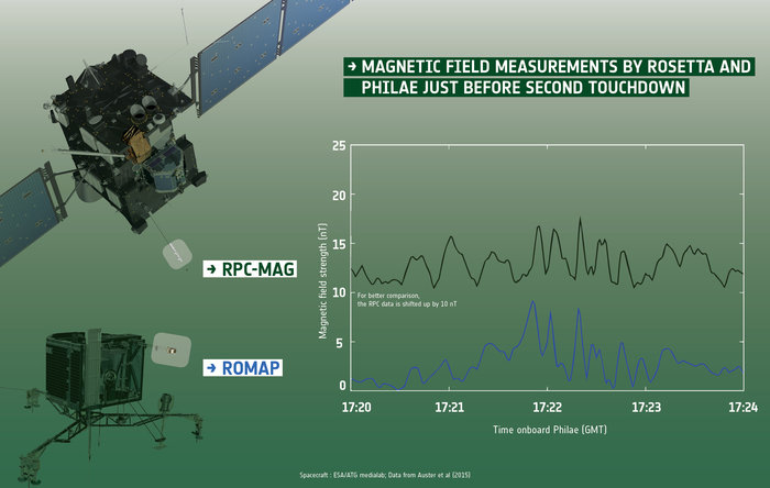 Rosetta_and_Philae_investigate_magnetic_properties_of_Comet_67P_C-G_node_full_image_2.jpg.04b3e285755271ff34c308ad5bea0330.jpg