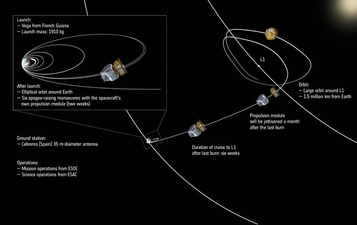 LISA_Pathfinder_s_journey_through_space_annotated_node_full_image_2.jpg.7a1457e1fab8836e790ab0b4e5fc3294.jpg