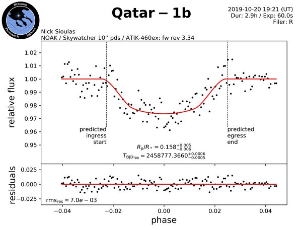 Περισσότερες πληροφορίες για το "Εξωπλανήτης Qatar-1b"