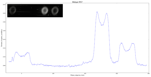 Περισσότερες πληροφορίες για το "M57-φάσμα"