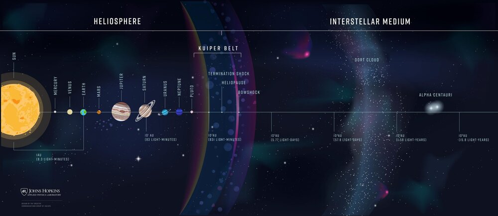 schematic-showing-heliosphere-and-interstellar-medium-scaled-1.thumb.jpg.93484defa096460df10d801d93767a8a.jpg