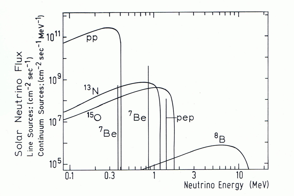 solar-neutrino1spectrum.thumb.png.fc07e0aca037cdca6c1783cfc266eccb.png