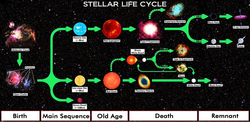 star_life_cycle_chart.thumb.jpg.919a47398e3cc434ddfd6851f79a6292.jpg