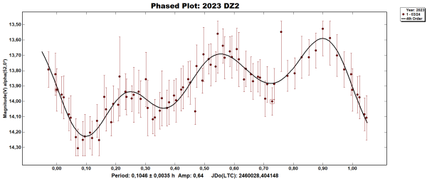 Περισσότερες πληροφορίες για το "Υπολογισμός της περιόδου αστεροειδούς 2023 DZ2"
