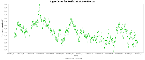 Περισσότερες πληροφορίες για το "Swift J2124.6+0500"